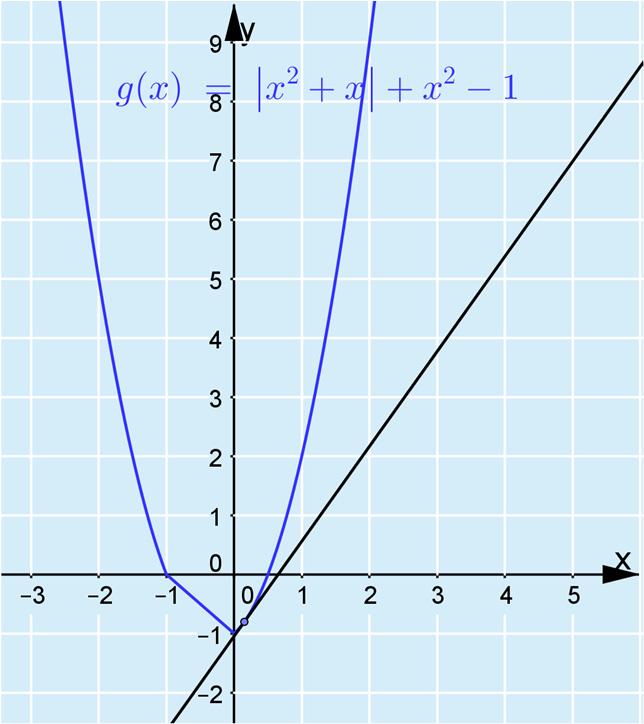 Vastaus: tangentti häviää, koska ei voida piirtää yksikäsitteistä tangenttia c) Piirretään funktion kuvaaja ja siirreltävä tangentti.
