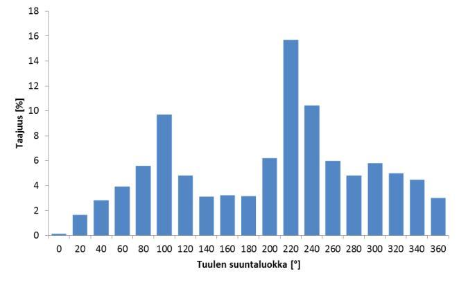 itameriportaali.fi). Kuva 6. Kesän 2013 (5.4.-31.8.