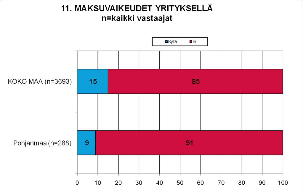 11 MAKSUVAIKEUDET JA -JÄRJESTELYT Koko maassa 15 prosentilla yrityksistä on