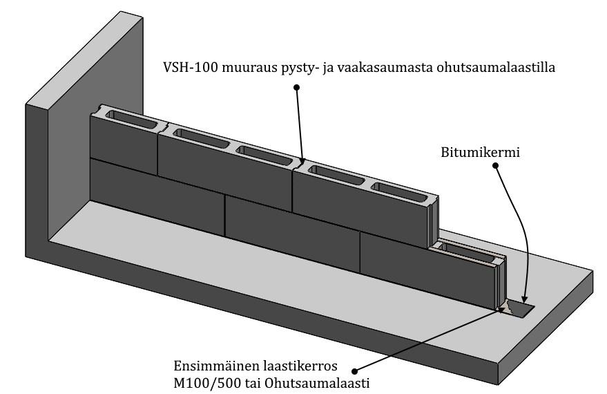 Kuva 20. VSH-100 harkkoseina n aloitus ja muuraus vahvistetun lattialaatan pa a lta. Kantavat va liseina t muurataan vaaka ja pystysaumoista.