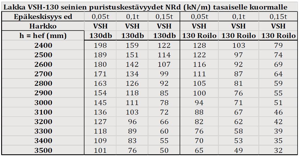 7.2 Mitoitustaulukot Va liseina harkkojen VSH-130 rakenteiden mitoituksessa sovelletaan muurattujen rakenteiden eurokoodia EN 1996-1-1.