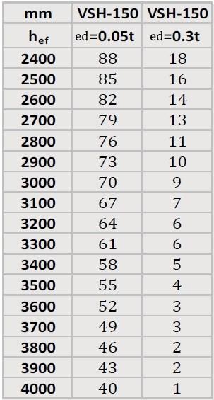 8.2 Mitoitustaulukot Va liseina harkkojen VSH-150 rakenteiden mitoituksessa sovelletaan muurattujen rakenteiden eurokoodia EN 1996-1-1.