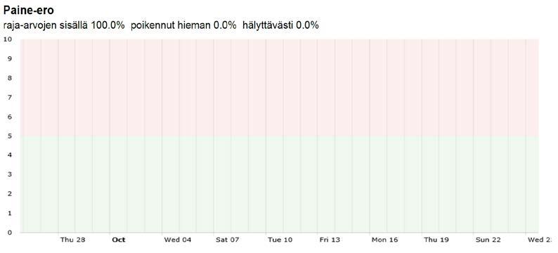 Puhtaudenhallinta Osastoinnin