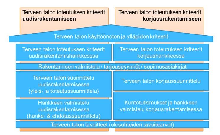 Uudis- ja korjausrakentamiselle omat kriteerit Avaimet terveelliseen ja turvalliseen rakennukseen