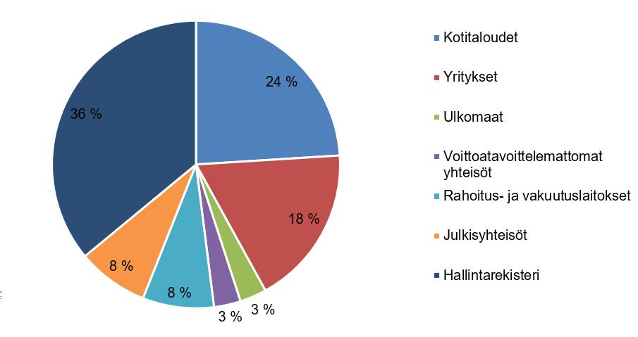 Kuvio 1. Osakeomistuksen jakautuminen sektoreittain kesäkuussa 2018 Lähde: Euroclear. Osakesäästötileillä olisi mahdollista ohjata varoja erityisesti talletuksista osakesijoituksiin.