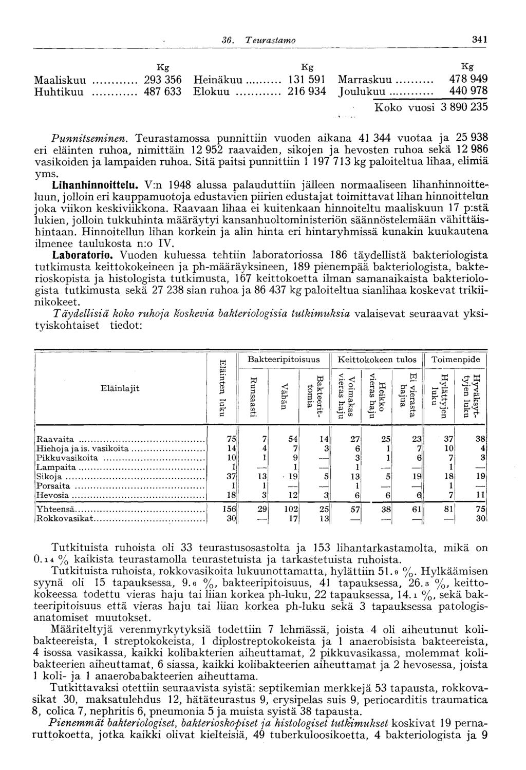 6. Teurastamo 4 Kg Kg Kg Maaliskuu 9 56 Heinäkuu 59 Marraskuu 478 949 Huhtikuu 487 6 Elokuu 6 94 Joulukuu 440 978 Koko vuosi 890 5 Punnitseminen.