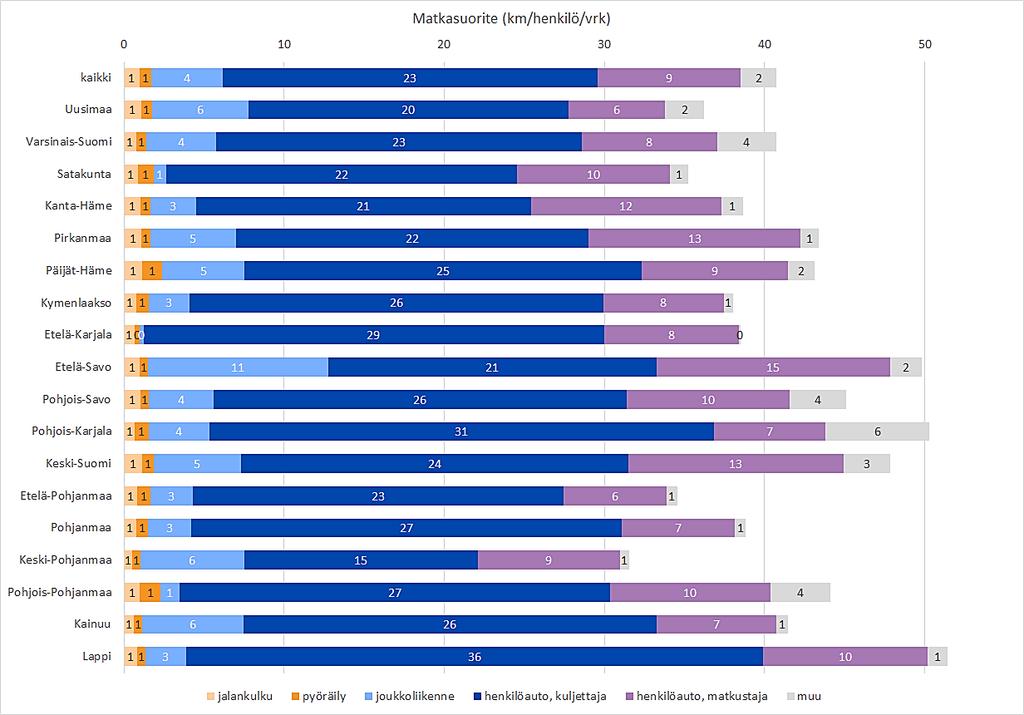 Matkasuorite maakunnittain Lähde