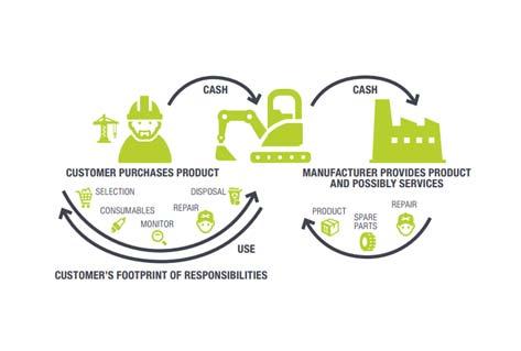 Palvelullistuminen The process by which a manufacturer changes its business model to provide a holistic solution to the customer, helping the customer to improve its competitiveness, rather than just