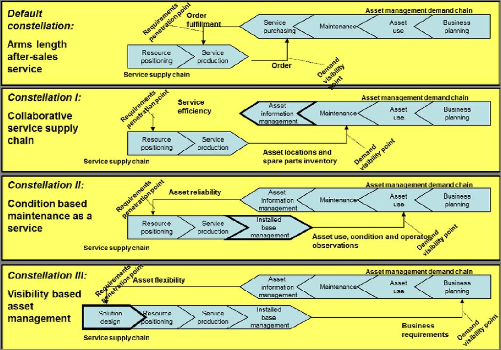 Visibility-based value constellations in asset management PROVIDER S OFFER + Asset flexibility Asset reliability Service efficiency Order fulfillment -- Default c.