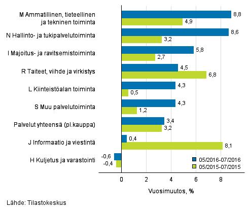 Palvelut 2016 Palvelualojen liikevaihtokuvaaja 2016, heinäkuu Palveluiden liikevaihto kasvoi touko-heinäkuussa 3,4 prosenttia vuodentakaisesta Tilastokeskuksen mukaan palvelualojen liikevaihto