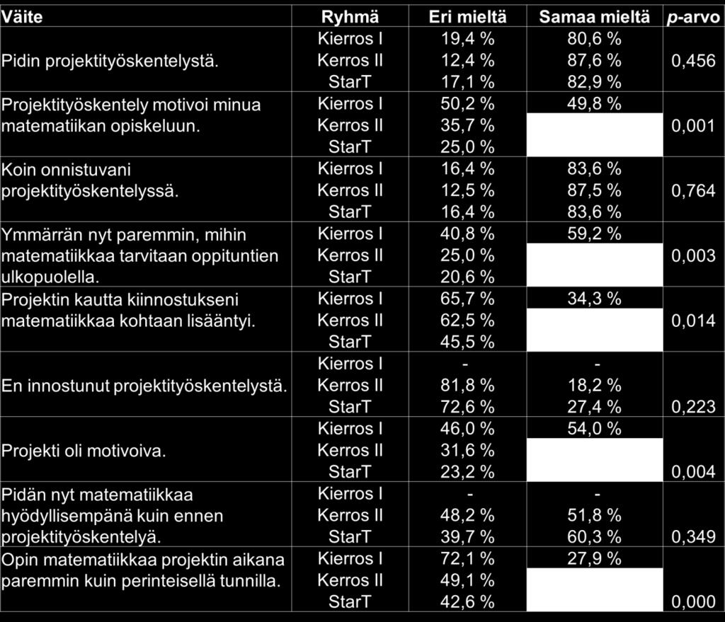 Kierros I toteutettiin yläkouluissa 2015-2016, kierros II 2017 ja viimeinen kierros osana
