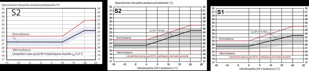 S1.1 Lämpöolosuhteet Sisäilmastoluokitus 2018 huomiointi, tarkennuksia ohjeisiin S2 keventynyt