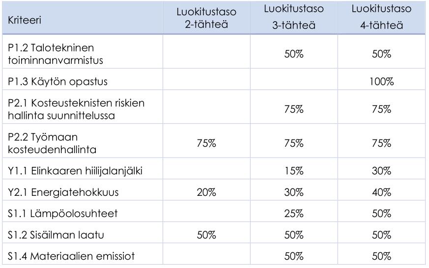 Minimivaatimusten muutokset Vähimmäisvaatimusten madaltaminen