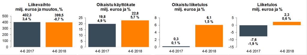 Markkinatilanne ja toimintaympäristö tammi-kesäkuussa 2018 Suomen Pankin kesäkuussa julkaiseman ennusteen mukaan BKT:n kasvu kiihtyy 2,9 prosenttiin vuonna 2018 saavuttaen vihdoin vuoden 2008 tason