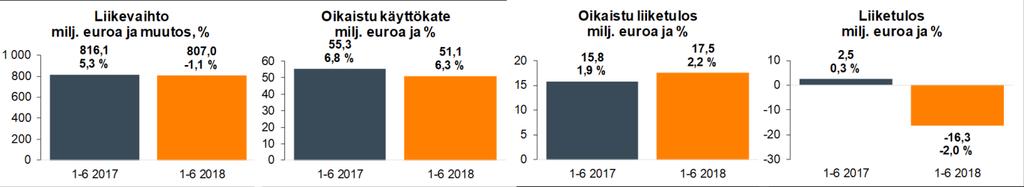 Konsernin liikevaihto laski 1,1 % ja oli 807,0 (816,1) miljoonaa euroa.