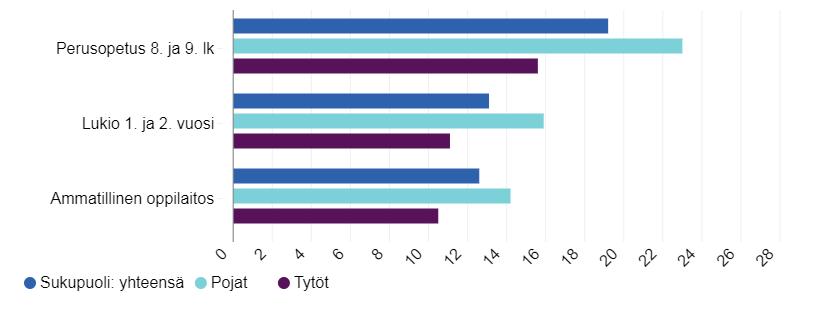 Vähintään tunnin päivässä liikkuvat % 4. ja 5.