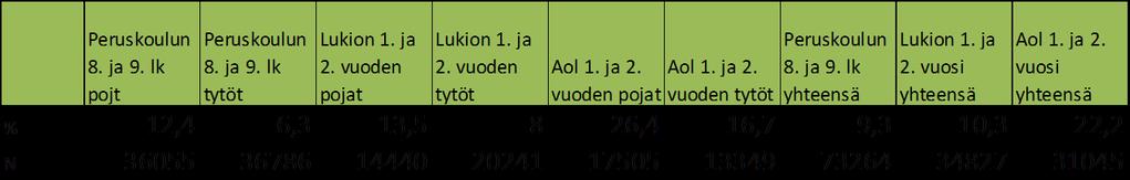 Hyvät vaikutusmahdollisuudet koulussa oppituntien järjestelyihin vaikuttaminen (esim. työskentelytavat), koulutyön tai opiskelun suunnittelu (mm.