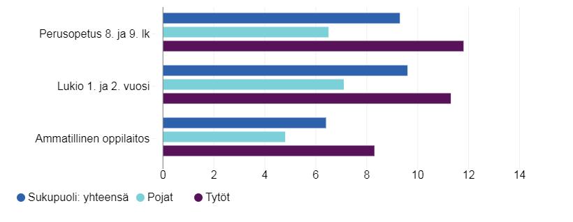 Ei koe olevansa tärkeä osa luokka- eikä kouluyhteisöä % 4. ja 5.