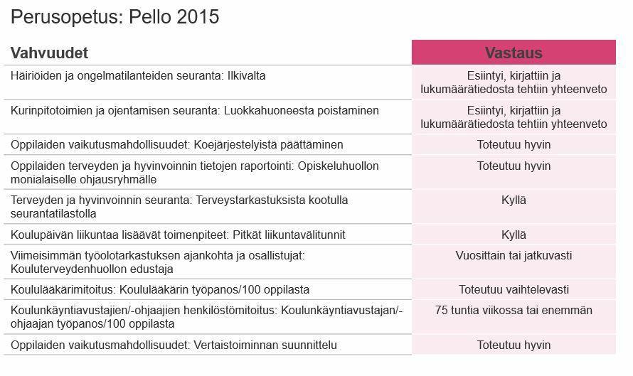 Yhteenveto lasten, varhaisnuorten ja lapsiperheiden hyvinvoinnista: Nuorilla huumekokeilut sekä päivittäinen tupakointi vähentyneet. Lapsimäärät päiväkodeissa kasvaneet.