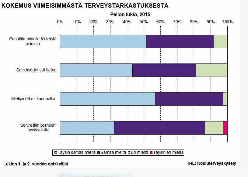 Nuuskan käyttö on hieman lisääntynyt ja tupakoivien osuus on 32 % ja 60 %:n mielestä tupakointi oppilaitoksessa on sallittua.