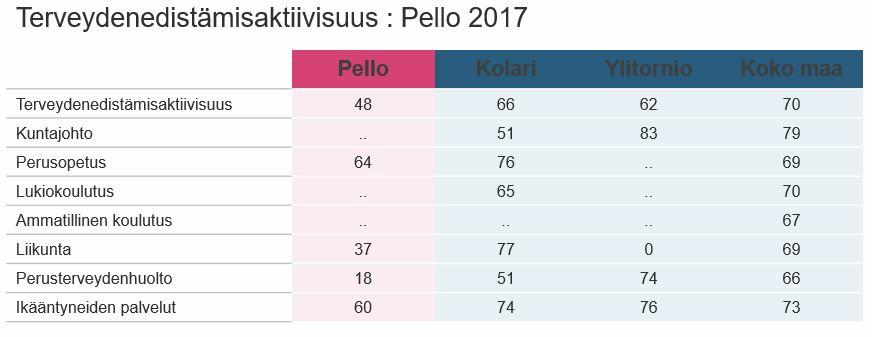 Perusterveydenhuollon kaikki lääkärikäynnit ovat vähentyneet vuosittain vuodesta 2013 lähtien, mutta käyntejä on eniten vertailukohteisiin nähden.