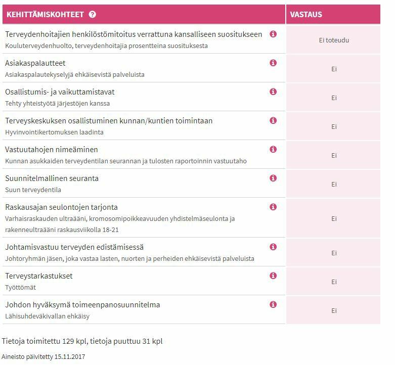 Tarkasteltaessa TEA-näkökulmia, niin kuntalaisten terveydentilan ja siihen vaikuttavien tekijöiden seuranta/tarveanalyysi väestöryhmittäin osoittaa huonoa tulosta.