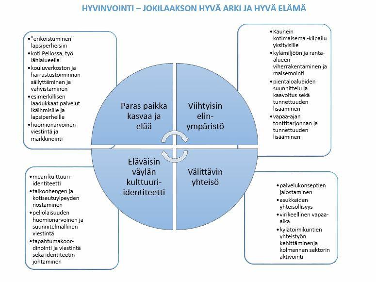 5 Kuntastrategian painopisteet ja linjaukset P ello - Hyvinvointikertomus 2013-2016 Kunnanvaltuusto on hyväksynyt Pellon kuntastrategian 15.12.2014. (http://www.pello.