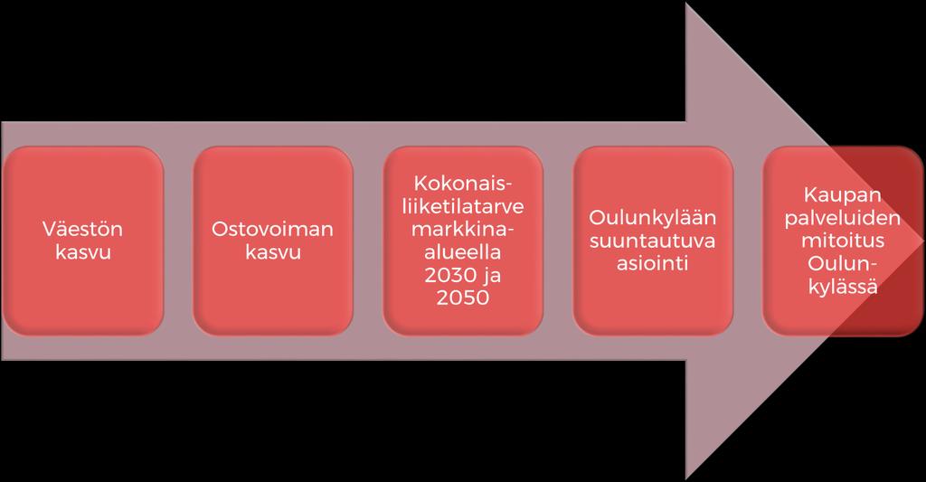 3. MARKKINOIDEN KEHITYS Edellisessä luvussa tarkasteltiin kaupan markkinoita tarjonnan lähtökohdista. Tässä luvussa markkinoiden kehitystä tarkastellaan kysynnän näkökulmasta.