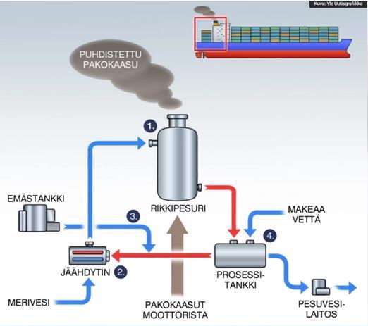 26 Kuva 4. Rikkidirektiivi voi tuoda uusia työpaikkoja telakoille (Yle-uutiset 2012) Pakokaasuun suihkutetaan vettä, jotta sen lämpötila laskee 30-60 celsiusasteeseen.