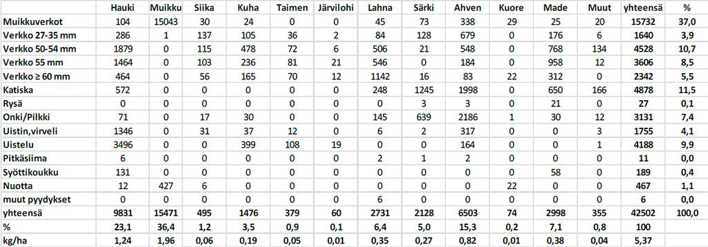 4 2. Ruotsalainen 2.1. Kalastustiedustelu Vuoden 213 kalastustiedustelun perusteella muikku on kalastajien selvästi tärkein kohdelaji Ruotsalaisella (Ranta 214) (Taulukko 1).