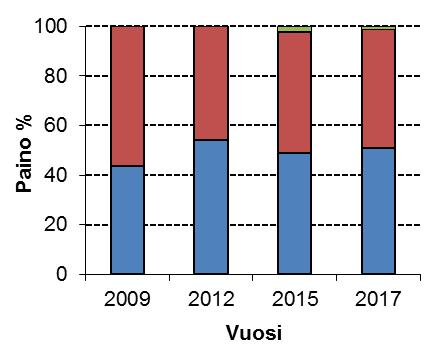 4 Kuva 3. Eri kalalajien yksikkösaaliit Painiossa vuonna 2017.