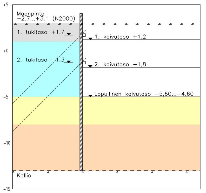 34 non tuentatasot ja tukien asennusta varten tarvittavat kaivutasot on havainnollistettu kuvassa 20