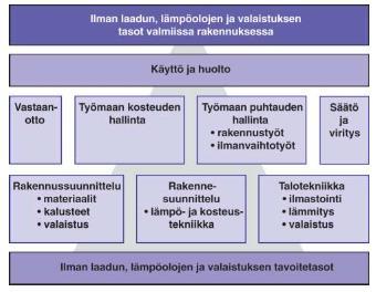 Puhtaudenhallinta, kosteudenhallinta ja laadunvarmistus 4 että rakennuksen tilat ovat puhtaat, kun ne luovutetaan käyttäjälle ja että rakennuksen käytön aikana sisäilmaa ei kulkeudu rakennusvaiheesta