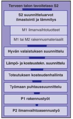 3 Terveen talon toteutuksen kriteerit Urakassa noudatetaan myös sisäilmaluokitukseen pohjautuvaa terveen talon toteutuksen kriteerejä (RT 07-10805), joiden tarkoituksena on olla työkaluna rakennuksen