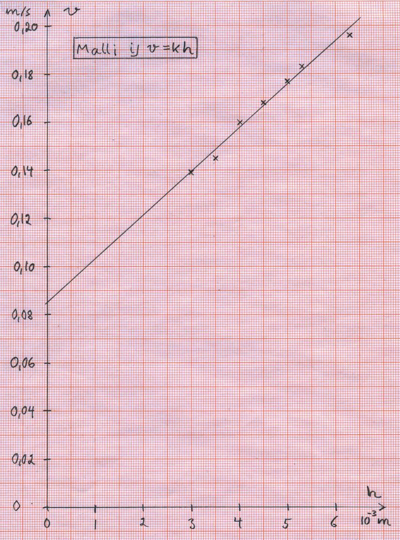 suoralle. Se malli, jota vastaavaan kuvaan saadaan parhaiten sovitettua tällainen suora, kuvaa parhaiten aaltojen nopeuden riippuvuutta veden syvyydestä. Vesiaaltojen taajuus f = 10, 0 Hz.