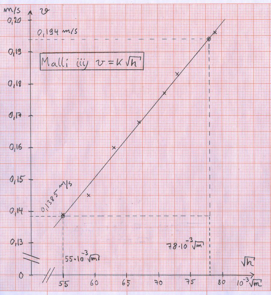 k = v h 0,194 m s k = 0,1385 m s 78 10 3 m 55 10 3 m m = 2,4130... s m 2,41 s 1p(6p) Jos käyttää pituusyksikkönä millimetriä, vastaus on k 76 mm.