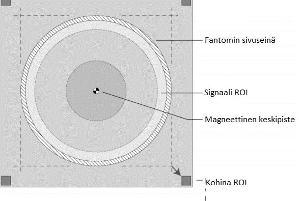14 Kuva 6. SNR:n mittaamisessa käytetty leike ja ROI:den asettelut. Keskellä fantomi, jonka päälle asetetaan signaali-roi. Jokaiseen kulmaan fantomin ulkopuolella asetetaan kohina-roi.