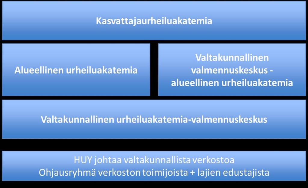 Oheisessa kuvassa on kuvattu valtakunnallinen urheiluakatemioiden ja valmennuskeskusten rakenne.