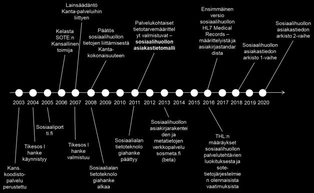 KANSALLISEN YHTEENTOIMIVUUS- JA STANDARDOINTITYÖN AIKAJANA (SOSIAALIHUOLTO) Semanttisen yhteentoimivuuden