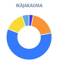 tietosuojarajattuja tietoja. Suurimmat syyt sairauspoissaoloihin olivat tuki- ja liikuntaelinsairaudet (49 %) ja tapaturmat (12 %).