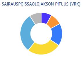 Kuvio 3. Sairauspoissaolojen pituus (vrk) vuonna 2017 Vuoden 2012 kesäkuussa voimaan astunut sairausvakuutuslain muutos edellyttää työnantajalta tehostettua sairauspoissaolojen seurantaa.