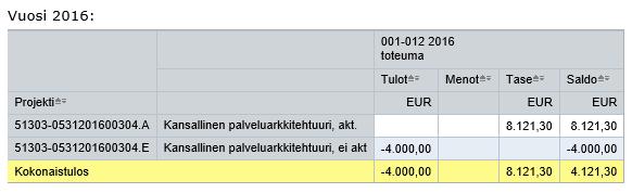 7 (8) 2.2. Hankkeen rahoitus ja kustannukset Hankkeen suunnitellut ja toteutuneet vaiheet ja kustannukset eriteltynä ovat seuraavat.