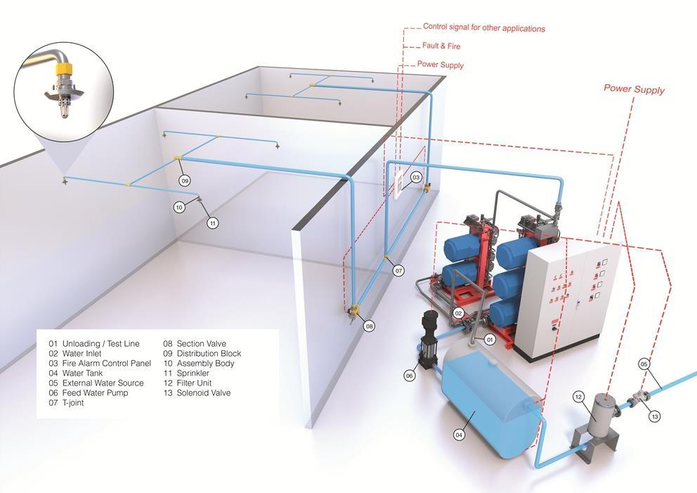 HI-FOG järjestelmä Signaalit 3. osapuolen järjestelmiin Palo- ja vikakoodit Sähkönsyöttö Sähkönsyöttö 1. Varoventtiili 8. Alueventtiili 2. Vedensyöttö 9.