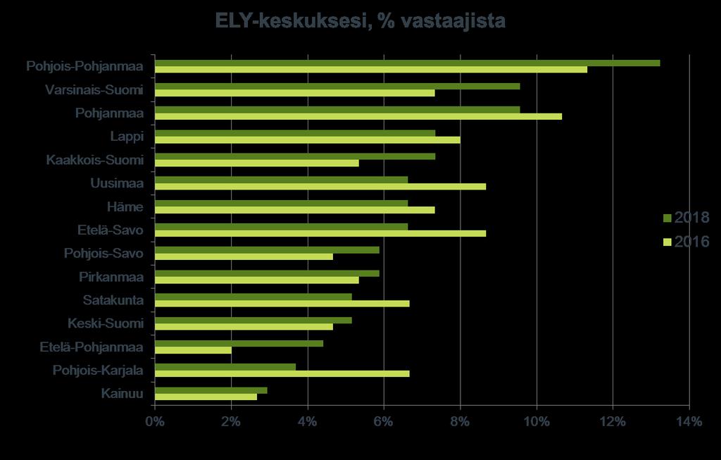 Vastaajamäärä ja rakenne v. 2018 n = 136; v.