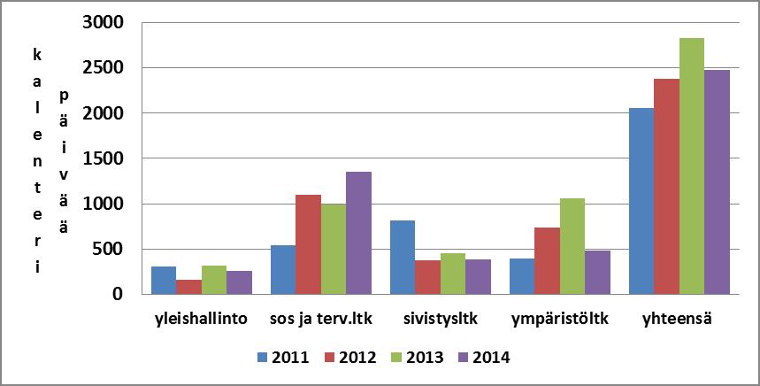 ilman sivukuluja. 8(11) 2 HENKILÖSTÖN TILA 2.1 SAIRAUSPOISSAOLOT Sairauspoissaolot toimialoittain 2010-2014 Vuonna 2014 sairauslomia oli yhteensä 227 kappaletta 2475 kalenteripäivää.