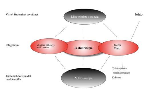 Keskeistä on näkemysten integrointi kuvion 6 mukaisesti.