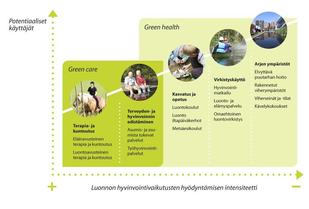 Vihreän hyvinvoinnin