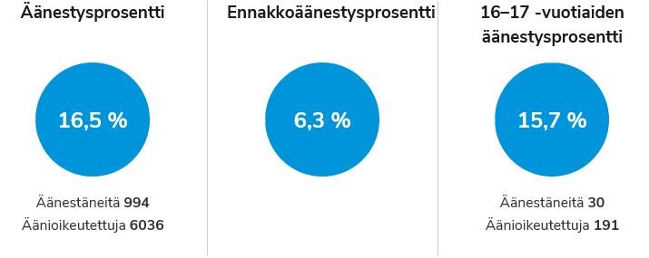 2018 päättyneissä kirkollisissa seurakuntavaaleissa valittiin 23 jäsentä Laitilan seurakunnan kirkkovaltuustoon.