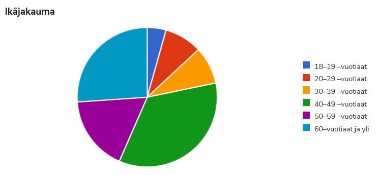 3/2018 16 (17) Kirkkovaltuustoon valittujen henkilöiden ikäjakauma