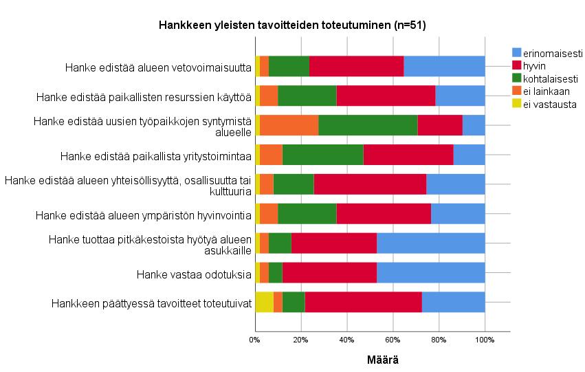 Vastaajien mielestä hankkeiden tavoitteet toteutuivat kiitettävästi (78 %) ja hanke vastasi odotuksia kiitettävästi (88 %).